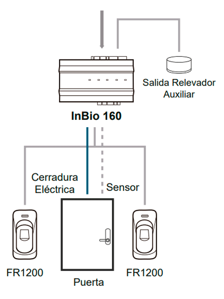 Panel-Control-Acceso-Profesional-Puerta-huellas-PULL-Biometría-INBIO-160-B-ZK-TVC-Secundaria3